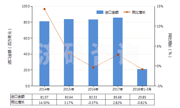 2014-2018年3月中國聚酰胺-6,6（尼龍-6,6）紡制的高強(qiáng)力紗(HS54021920)進(jìn)口總額及增速統(tǒng)計